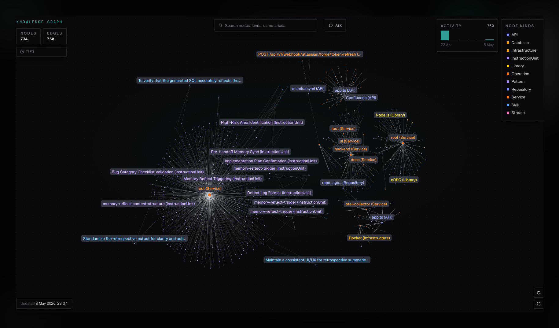 ctx| knowledge graph showing repository, service, API, and instruction relationships